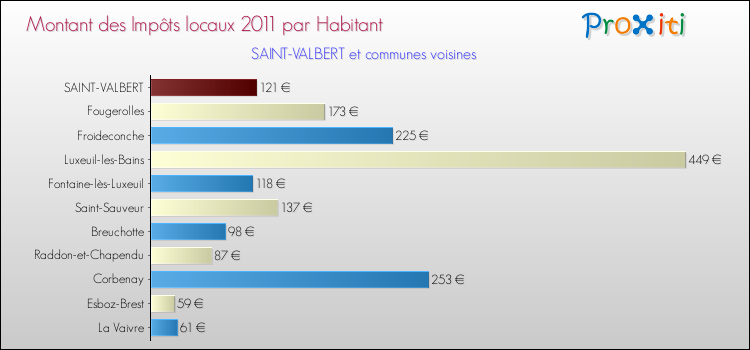 Montant des impôts locaux par Habitant pour SAINT-VALBERT et les communes proches Comparaison des impôts locaux par habitant pour SAINT-VALBERT et les communes voisines