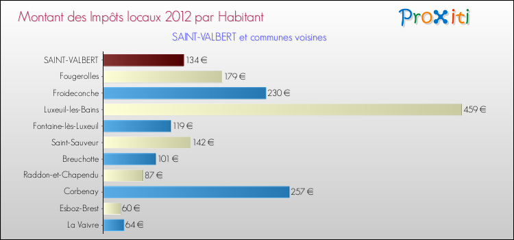 Montant des impôts locaux par Habitant pour SAINT-VALBERT et les communes proches Comparaison des impôts locaux par habitant pour SAINT-VALBERT et les communes voisines