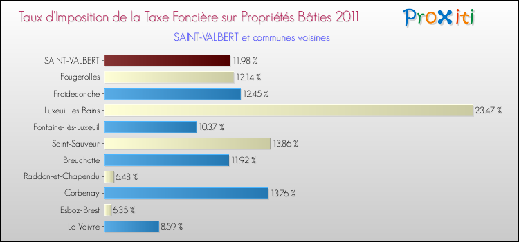 Taux d'imposition de la taxe foncière sur le bati 2011 pour SAINT-VALBERT et les communes proches Comparaison des taux d'imposition de la taxe foncière sur le bati 2011 pour SAINT-VALBERT et les communes voisines