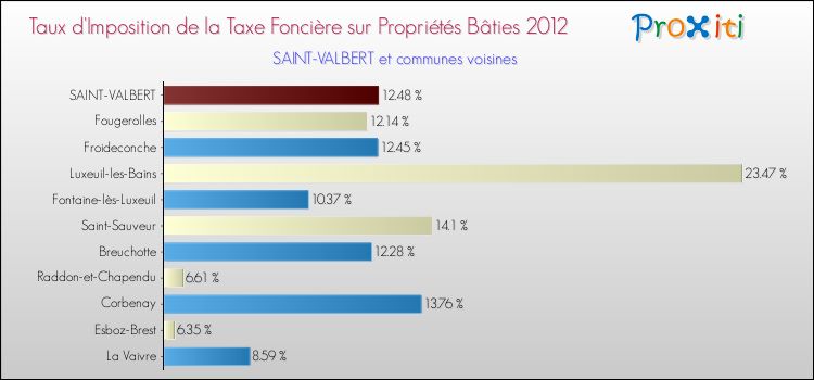 Taux d'imposition de la taxe foncière sur le bati 2012 pour SAINT-VALBERT et les communes proches Comparaison des taux d'imposition de la taxe foncière sur le bati 2012 pour SAINT-VALBERT et les communes voisines