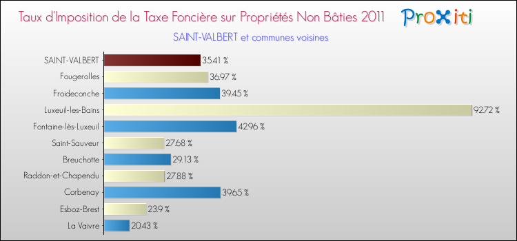 Taux d'imposition de la taxe foncière sur les immeubles et terrains non batis 2011 pour SAINT-VALBERT et les communes proches Comparaison des taux d'imposition de la taxe foncière sur les immeubles et terrains non batis 2011 pour SAINT-VALBERT et les communes voisines