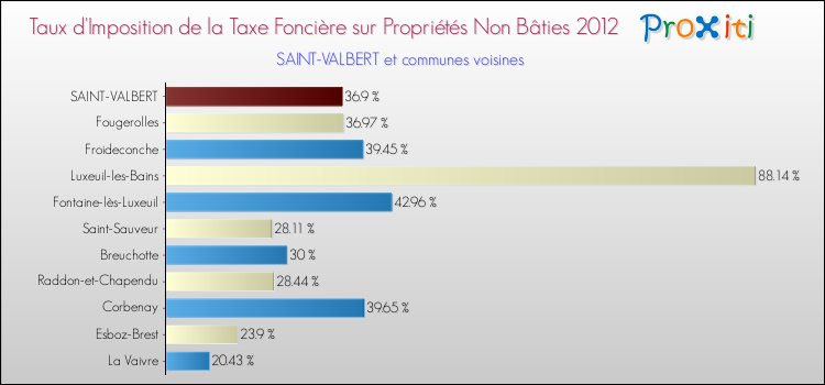 Taux d'imposition de la taxe foncière sur les immeubles et terrains non batis 2012 pour SAINT-VALBERT et les communes proches Comparaison des taux d'imposition de la taxe foncière sur les immeubles et terrains non batis 2012 pour SAINT-VALBERT et les communes voisines