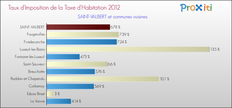 Taux d'imposition de la taxe d'habitation 2012 pour SAINT-VALBERT et les communes proches Comparaison des taux d'imposition de la taxe d'habitation 2012 pour SAINT-VALBERT et les communes voisines