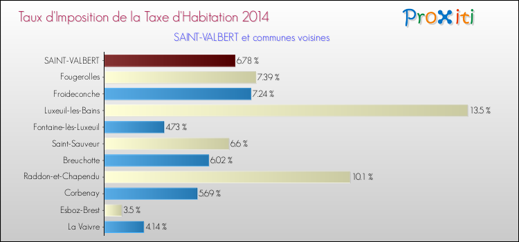 Taux d'imposition de la taxe d'habitation 2014 pour SAINT-VALBERT et les communes proches Comparaison des taux d'imposition de la taxe d'habitation 2014 pour SAINT-VALBERT et les communes voisines
