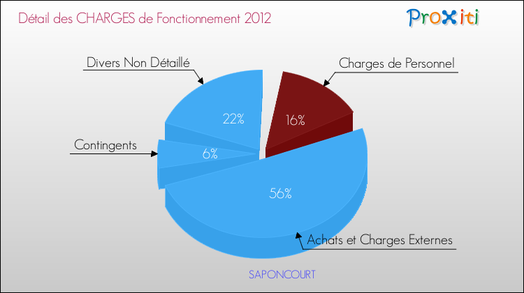 Décomposition des Charges de Fonctionnement 2012 de la commune de SAPONCOURT Charges de Fonctionnement 2012 pour la commune de SAPONCOURT
