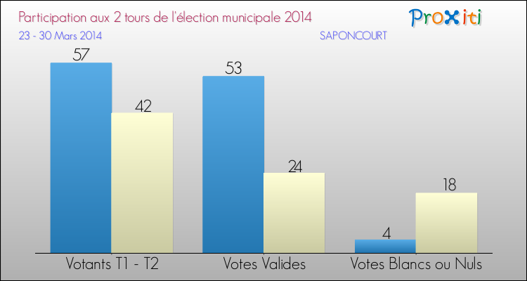 Participation comparée des 2 tours des Elections Municipales 2014 de la commune de SAPONCOURT Elections Municipales 2014 - Participation comparée des 2 tours pour la commune de SAPONCOURT