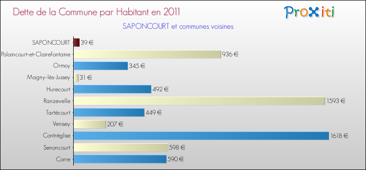 Dette par habitant de la commune en 2011 pour SAPONCOURT et les communes proches Comparaison de la dette par habitant de la commune en 2011 pour SAPONCOURT et les communes voisines