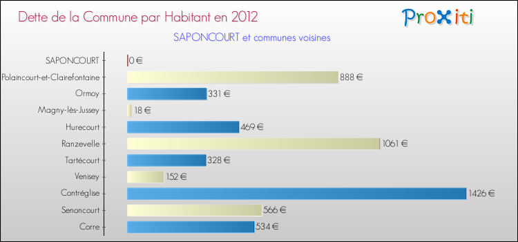 Dette par habitant de la commune en 2012 pour SAPONCOURT et les communes proches Comparaison de la dette par habitant de la commune en 2012 pour SAPONCOURT et les communes voisines
