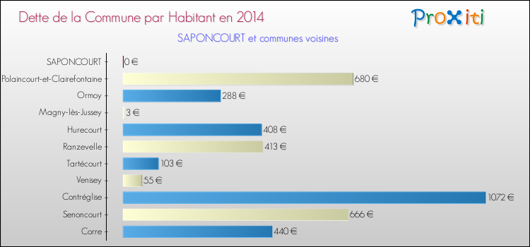 Dette par habitant de la commune en 2014 pour SAPONCOURT et les communes proches Comparaison de la dette par habitant de la commune en 2014 pour SAPONCOURT et les communes voisines