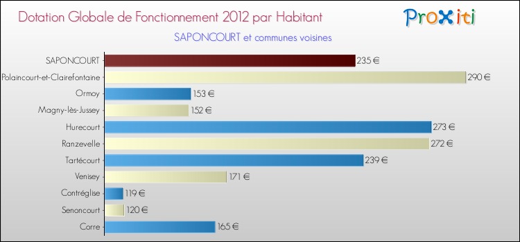 Montant des dotations globales de fonctionnement DGF par Habitant pour SAPONCOURT et les communes proches Comparaison des des dotations globales de fonctionnement DGF par habitant pour SAPONCOURT et les communes voisines