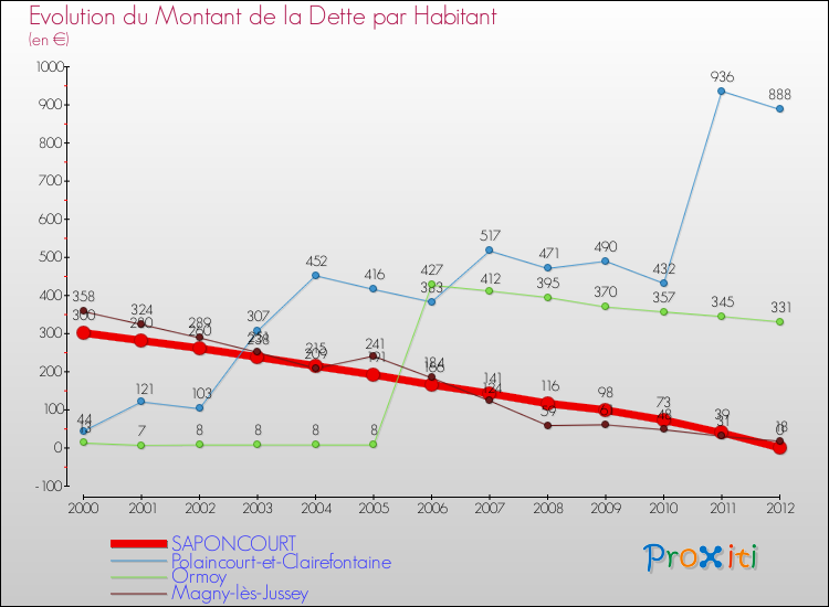 Evolution de la dette par habitant pour la commune de SAPONCOURT et les communes proches de 2000 à 2012 Comparaison de la dette par habitant pour SAPONCOURT et les communes voisines de 2000 à 2012