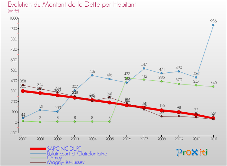 Evolution de la dette par habitant pour la commune de SAPONCOURT et les communes proches Comparaison de la dette par habitant pour SAPONCOURT et les communes voisines