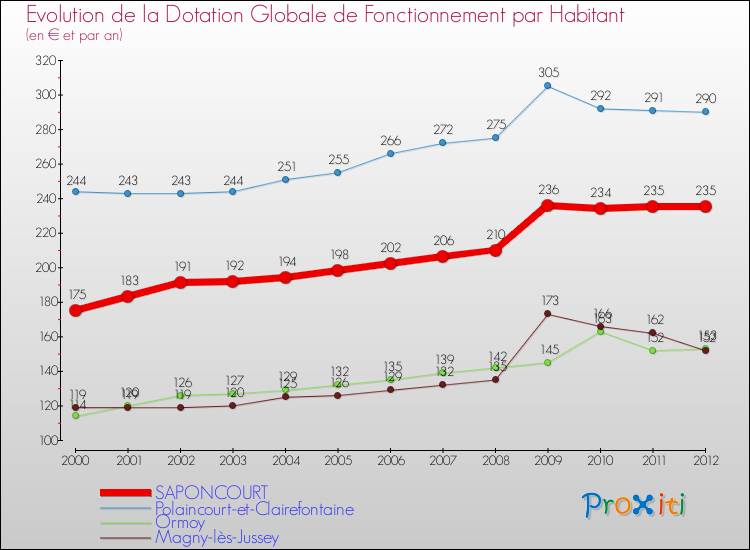 Evolution et montant de la dotation globale de fonctionnement par Habitant pour SAPONCOURT et les communes proches Comparaison des dotations globales de fonctionnement par habitant pour SAPONCOURT et les communes voisines