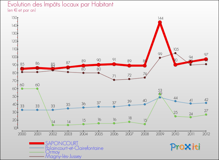 Evolution et montant des impôts locaux par Habitant pour SAPONCOURT et les communes proches Comparaison des impôts locaux par habitant pour SAPONCOURT et les communes voisines