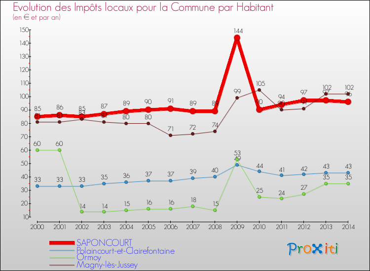 Evolution et montant des impôts locaux par Habitant pour SAPONCOURT et les communes proches de 2000 à 2014 Comparaison des impôts locaux par habitant pour SAPONCOURT et les communes voisines de 2000 à 2014