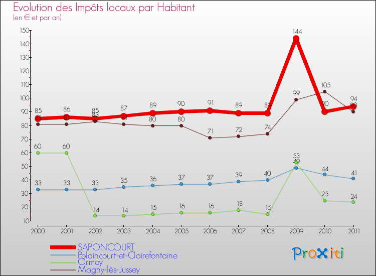 Evolution et montant des impôts locaux par Habitant pour SAPONCOURT et les communes proches Comparaison des impôts locaux par habitant pour SAPONCOURT et les communes voisines