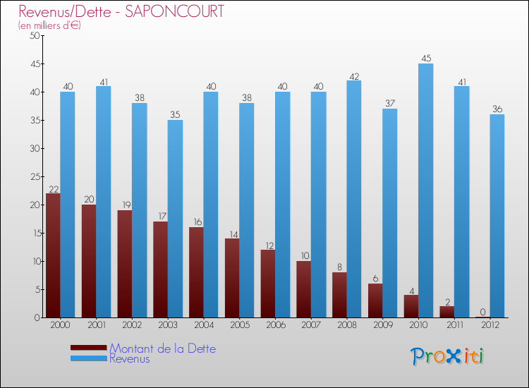 Evolution comparée de la dette et des revenus pour la commune de SAPONCOURT de 2000 à 2012 Comparaison de la dette et des revenus pour SAPONCOURT de 2000 à 2012