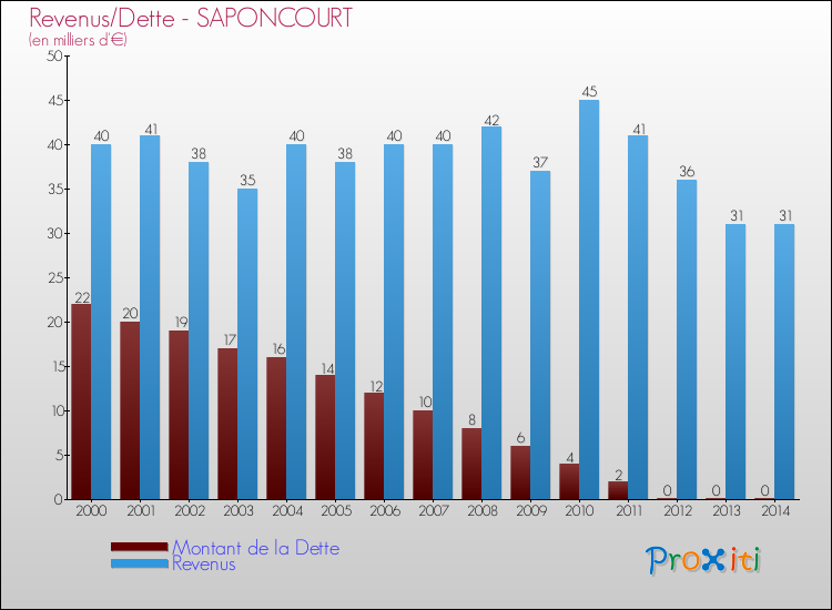 Evolution comparée de la dette et des revenus pour la commune de SAPONCOURT de 2000 à 2014 Comparaison de la dette et des revenus pour SAPONCOURT de 2000 à 2014