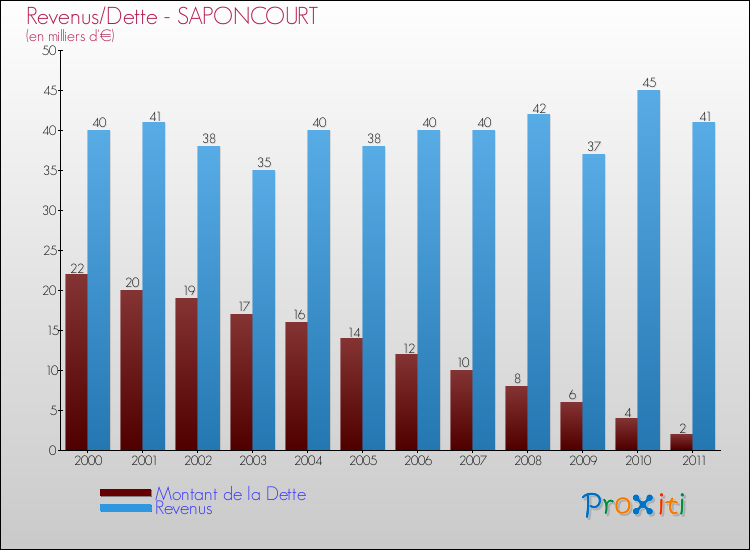Evolution comparée de la dette et des revenus pour la commune de SAPONCOURT de 2000 à 2011 Comparaison de la dette et des revenus pour SAPONCOURT de 2000 à 2011