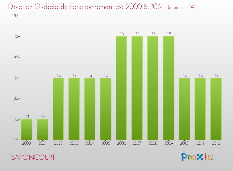 Evolution du montant de la Dotation Globale de Fonctionnement pour la commune de SAPONCOURT de 2000 à 2012 Evolution du montant de la Dotation Globale de Fonctionnement pour SAPONCOURT de 2000 à 2012