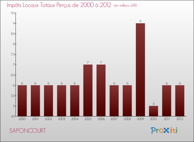 Evolution des Impôts Locaux pour la commune de SAPONCOURT de 2000 à 2012 Evolution des Impôts Locaux pour SAPONCOURT de 2000 à 2012