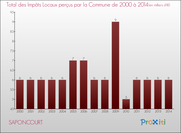 Evolution des Impôts Locaux pour la commune de SAPONCOURT de 2000 à 2014 Evolution des Impôts Locaux pour SAPONCOURT de 2000 à 2014