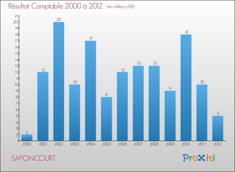 Evolution du résultat comptable pour la commune de SAPONCOURT de 2000 à 2012 Evolution du résultat comptable pour SAPONCOURT de 2000 à 2012