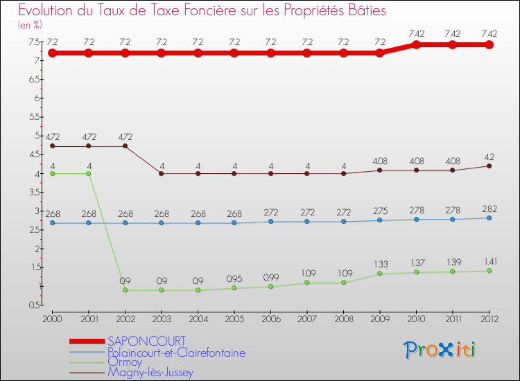 Evolution du taux de la taxe foncière sur le bati pour SAPONCOURT et les communes proches de 2000 à 2012 Comparaison des taux de taxe foncière sur le bati pour SAPONCOURT et les communes voisines de 2000 à 2012