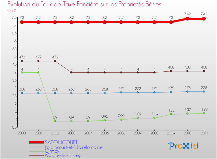 Evolution du taux de la taxe foncière sur le bati pour SAPONCOURT et les communes proches Comparaison des taux de taxe foncière sur le bati pour SAPONCOURT et les communes voisines