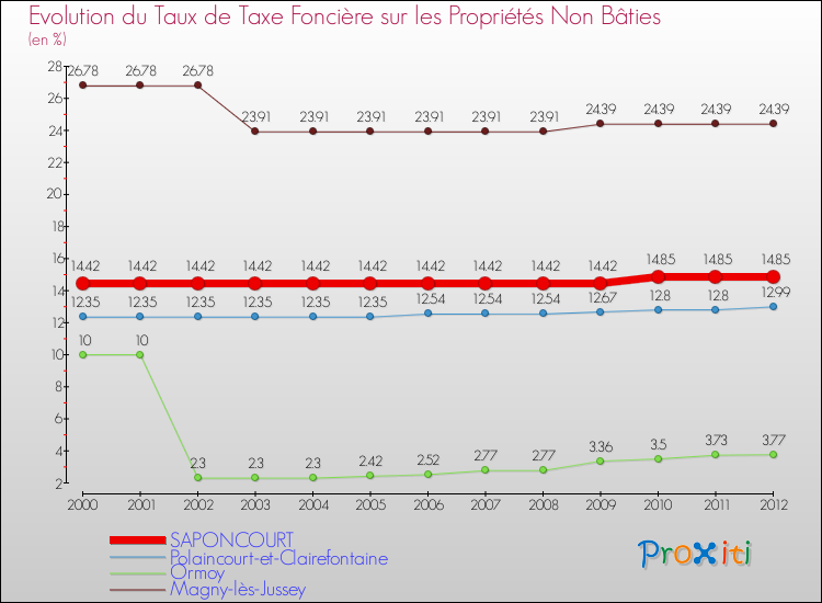 Evolution du taux de la taxe foncière sur les immeubles et terrains non batis pour SAPONCOURT et les communes proches de 2000 à 2012 Comparaison des taux de la taxe foncière sur les immeubles et terrains non batis pour SAPONCOURT et les communes voisines de 2000 à 2012