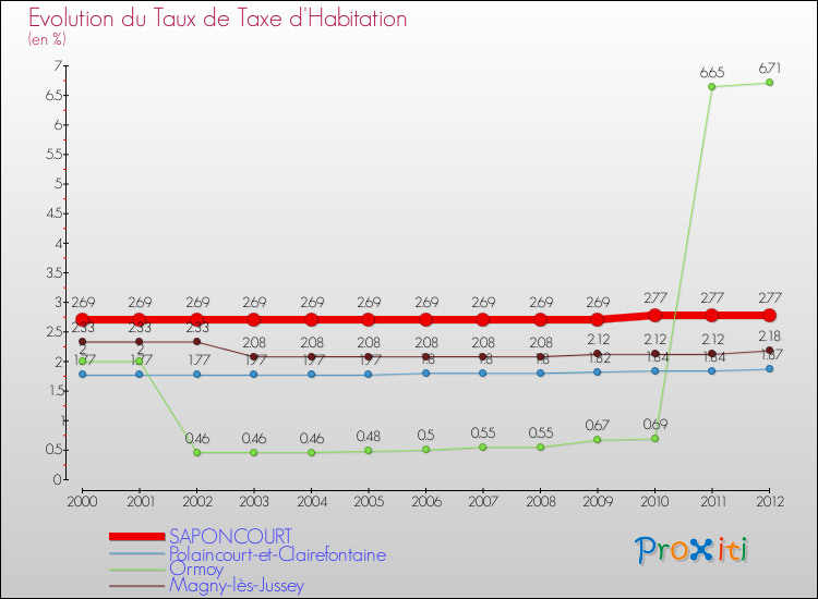 Evolution du taux de la taxe d'habitation pour SAPONCOURT et les communes proches Comparaison des taux de la taxe d'habitation pour SAPONCOURT et les communes voisines