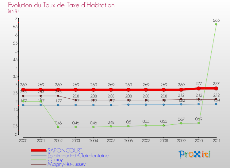 Evolution du taux de la taxe d'habitation pour SAPONCOURT et les communes proches Comparaison des taux de la taxe d'habitation pour SAPONCOURT et les communes voisines