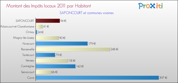 Montant des impôts locaux par Habitant pour SAPONCOURT et les communes proches Comparaison des impôts locaux par habitant pour SAPONCOURT et les communes voisines