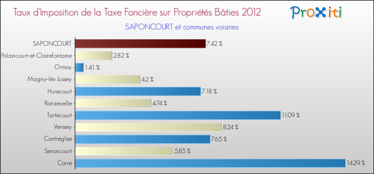 Taux d'imposition de la taxe foncière sur le bati 2012 pour SAPONCOURT et les communes proches Comparaison des taux d'imposition de la taxe foncière sur le bati 2012 pour SAPONCOURT et les communes voisines
