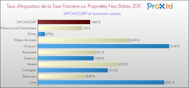 Taux d'imposition de la taxe foncière sur les immeubles et terrains non batis 2011 pour SAPONCOURT et les communes proches Comparaison des taux d'imposition de la taxe foncière sur les immeubles et terrains non batis 2011 pour SAPONCOURT et les communes voisines