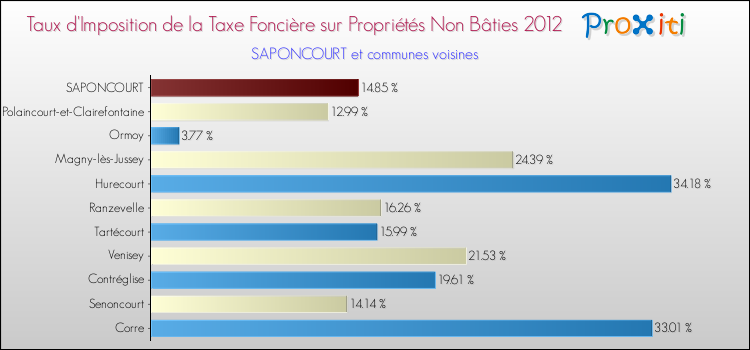 Taux d'imposition de la taxe foncière sur les immeubles et terrains non batis 2012 pour SAPONCOURT et les communes proches Comparaison des taux d'imposition de la taxe foncière sur les immeubles et terrains non batis 2012 pour SAPONCOURT et les communes voisines