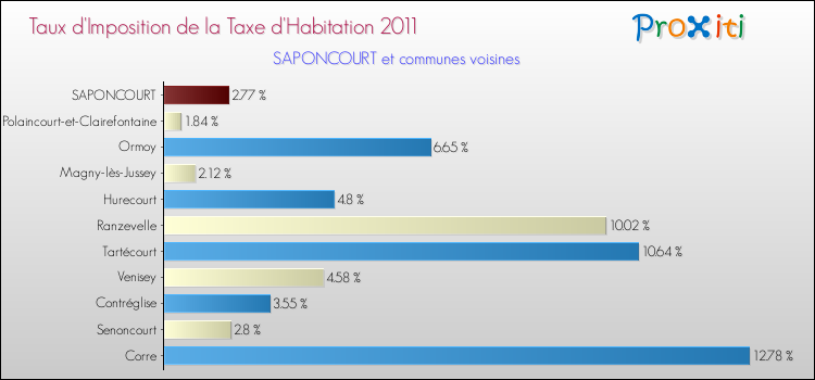 Taux d'imposition de la taxe d'habitation 2011 pour SAPONCOURT et les communes proches Comparaison des taux d'imposition de la taxe d'habitation 2011 pour SAPONCOURT et les communes voisines