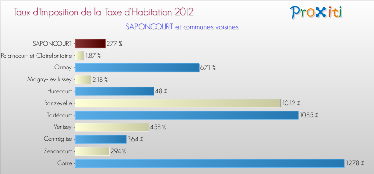 Taux d'imposition de la taxe d'habitation 2012 pour SAPONCOURT et les communes proches Comparaison des taux d'imposition de la taxe d'habitation 2012 pour SAPONCOURT et les communes voisines