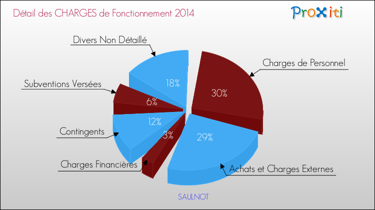 Décomposition des Charges de Fonctionnement 2014 de la commune de SAULNOT Charges de Fonctionnement 2014 pour la commune de SAULNOT