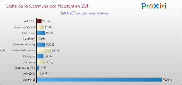 Dette par habitant de la commune en 2011 pour SAULNOT et les communes proches Comparaison de la dette par habitant de la commune en 2011 pour SAULNOT et les communes voisines