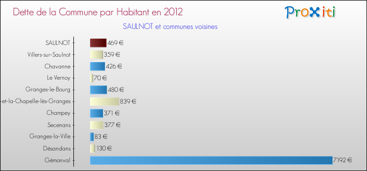 Dette par habitant de la commune en 2012 pour SAULNOT et les communes proches Comparaison de la dette par habitant de la commune en 2012 pour SAULNOT et les communes voisines