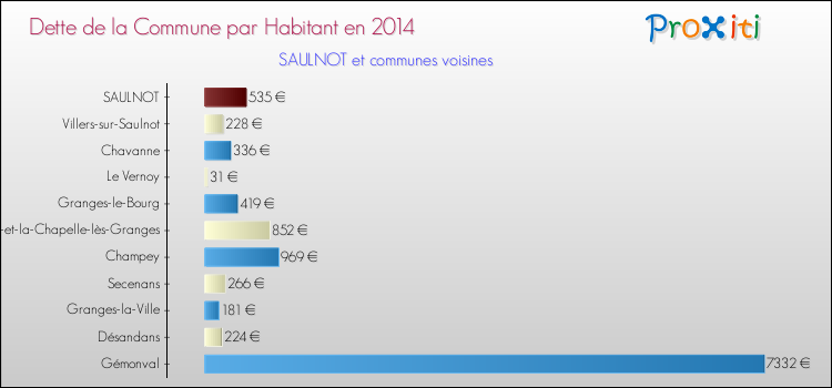 Dette par habitant de la commune en 2014 pour SAULNOT et les communes proches Comparaison de la dette par habitant de la commune en 2014 pour SAULNOT et les communes voisines