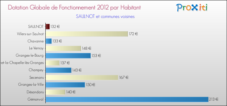 Montant des dotations globales de fonctionnement DGF par Habitant pour SAULNOT et les communes proches Comparaison des des dotations globales de fonctionnement DGF par habitant pour SAULNOT et les communes voisines