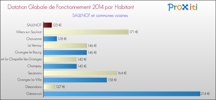 Montant des dotations globales de fonctionnement DGF par Habitant pour SAULNOT et les communes proches en 2014. Comparaison des des dotations globales de fonctionnement DGF par habitant pour SAULNOT et les communes voisines en 2014.