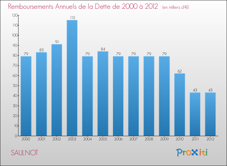 Evolution de l'annuité de la dette pour la commune de SAULNOT de 2000 à 2012 Annuités de la dette pour SAULNOT de 2000 à 2012