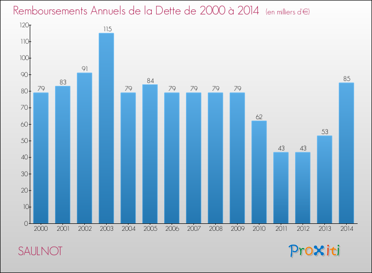 Evolution de l'annuité de la dette pour la commune de SAULNOT de 2000 à 2014 Annuités de la dette pour SAULNOT de 2000 à 2014