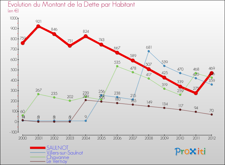 Evolution de la dette par habitant pour la commune de SAULNOT et les communes proches de 2000 à 2012 Comparaison de la dette par habitant pour SAULNOT et les communes voisines de 2000 à 2012
