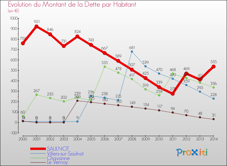 Evolution de la dette par habitant pour la commune de SAULNOT et les communes proches de 2000 à 2014 Comparaison de la dette par habitant pour SAULNOT et les communes voisines de 2000 à 2014