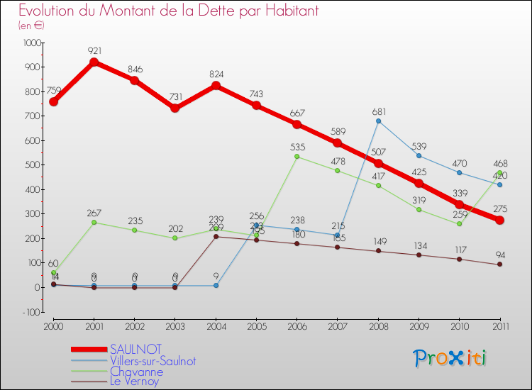 Evolution de la dette par habitant pour la commune de SAULNOT et les communes proches Comparaison de la dette par habitant pour SAULNOT et les communes voisines