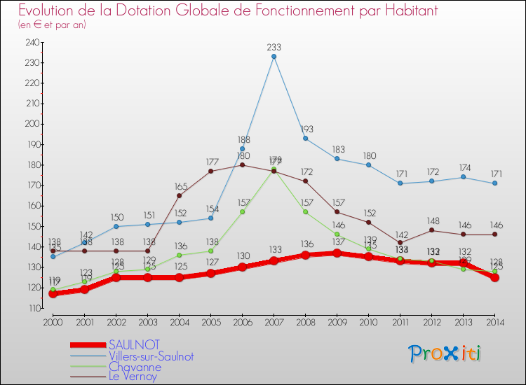 Evolution et montant de la dotation globale de fonctionnement par Habitant pour SAULNOT et les communes proches de 2000 à 2014. Comparaison des dotations globales de fonctionnement par habitant pour SAULNOT et les communes voisines de 2000 à 2014.